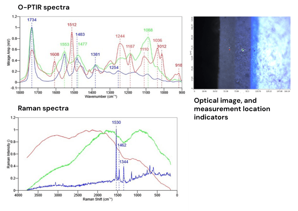 Comparing Sub-micron O-PTIR and Raman spectroscopy