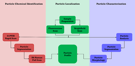 O-PTIR of biopharmaceutical particulates
