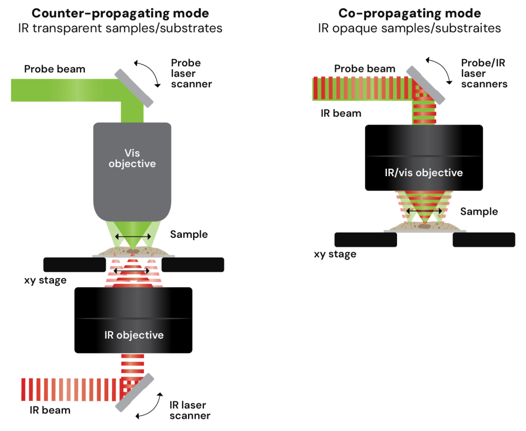 Laser scanning O-PTIR mIRage-HSi technique