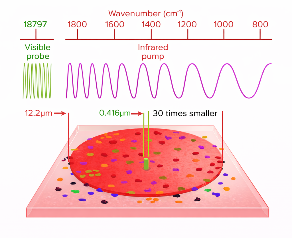 Wavenumber interaction with probes and sample